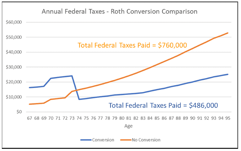 Annual federal taxes - roth conversion comparison